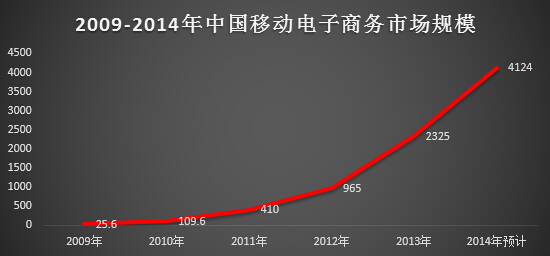 电商人员必读：十张图教你读懂移动电商业