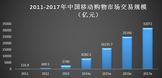 电商人员必读：十张图教你读懂移动电商业