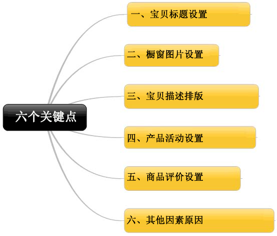 99%的淘宝卖家不注意的六条关键点