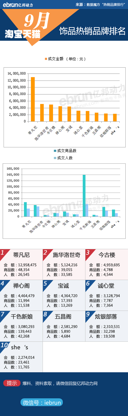 【9月淘宝数据】18类目品牌销售数据详解