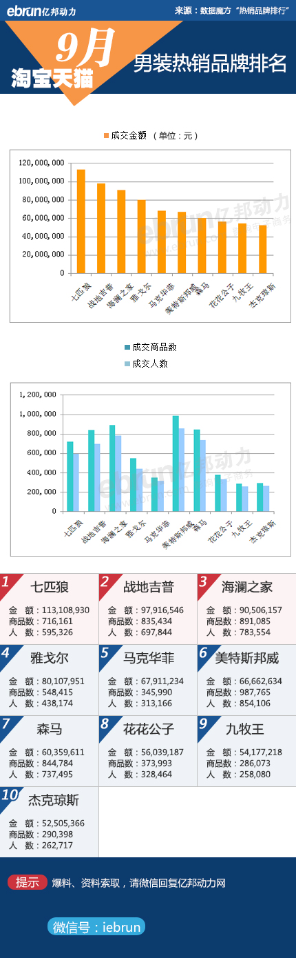 【9月淘宝数据】18类目品牌销售数据详解