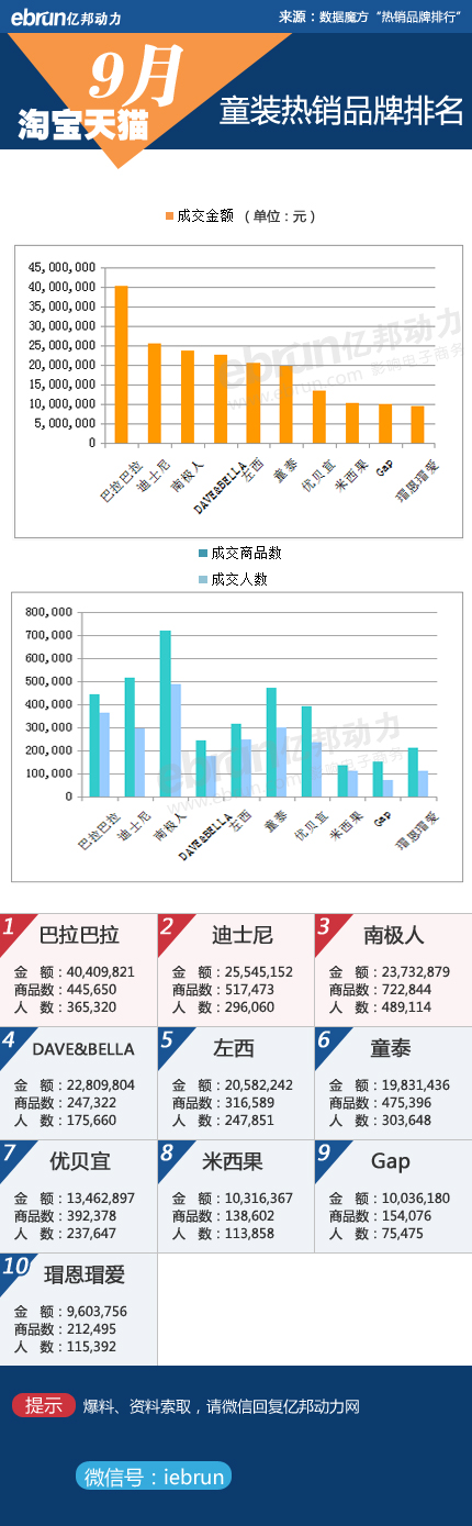【9月淘宝数据】18类目品牌销售数据详解
