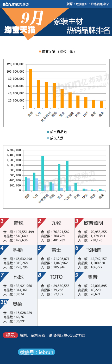 【9月淘宝数据】18类目品牌销售数据详解