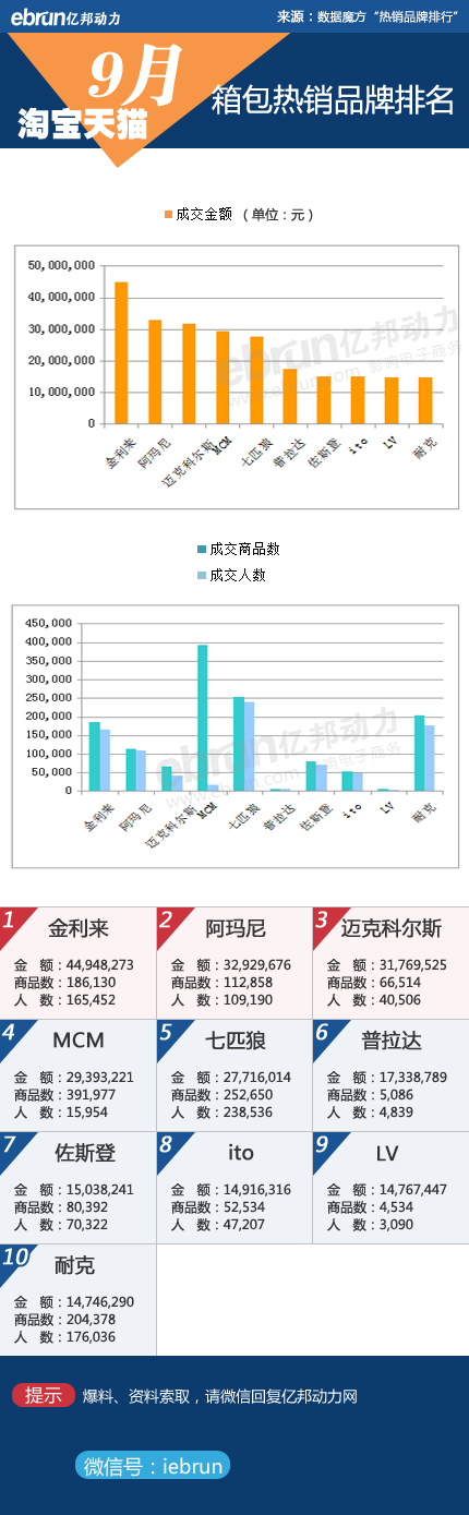 【9月淘宝数据】18类目品牌销售数据详解
