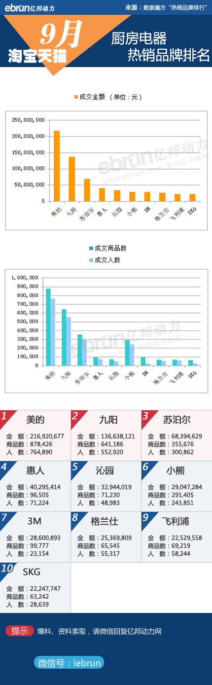 【9月淘宝数据】18类目品牌销售数据详解