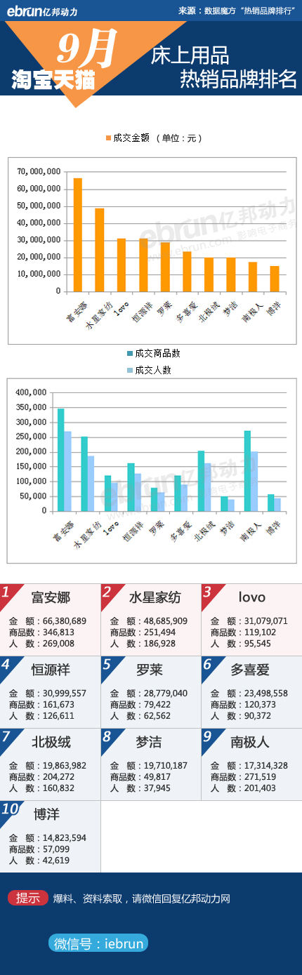 【9月淘宝数据】18类目品牌销售数据详解