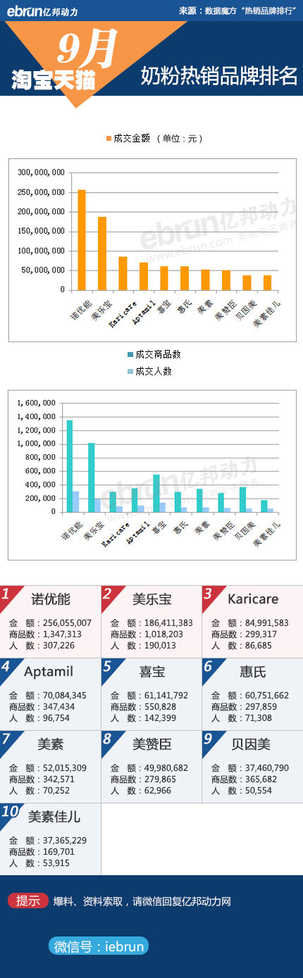 【9月淘宝数据】18类目品牌销售数据详解