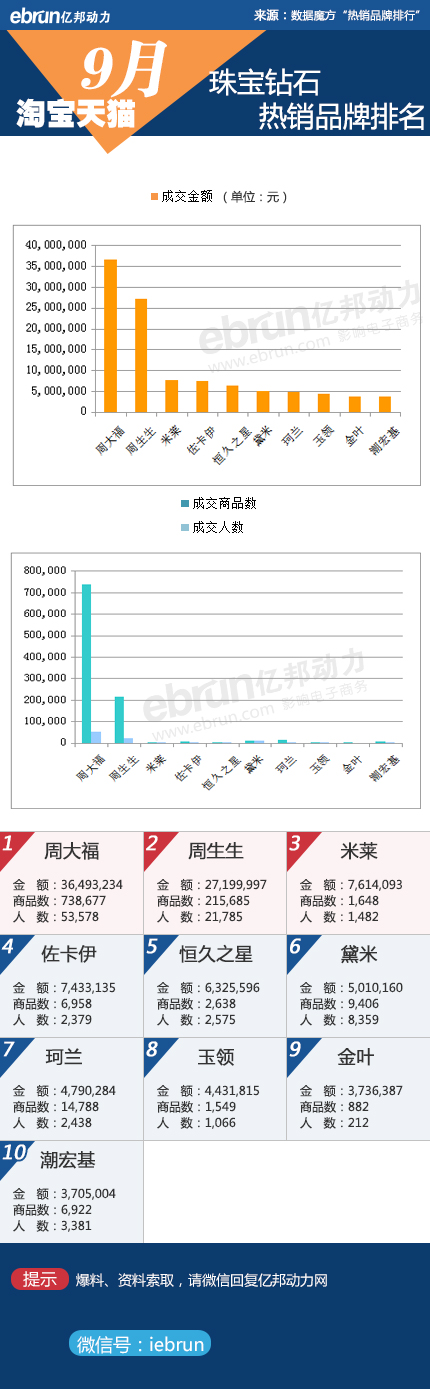【9月淘宝数据】18类目品牌销售数据详解