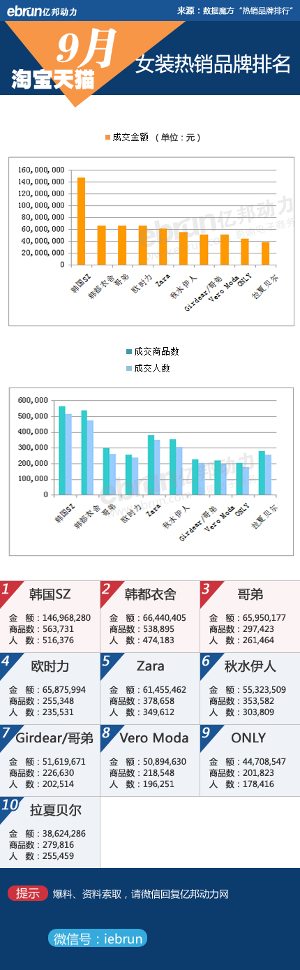 【9月淘宝数据】18类目品牌销售数据详解