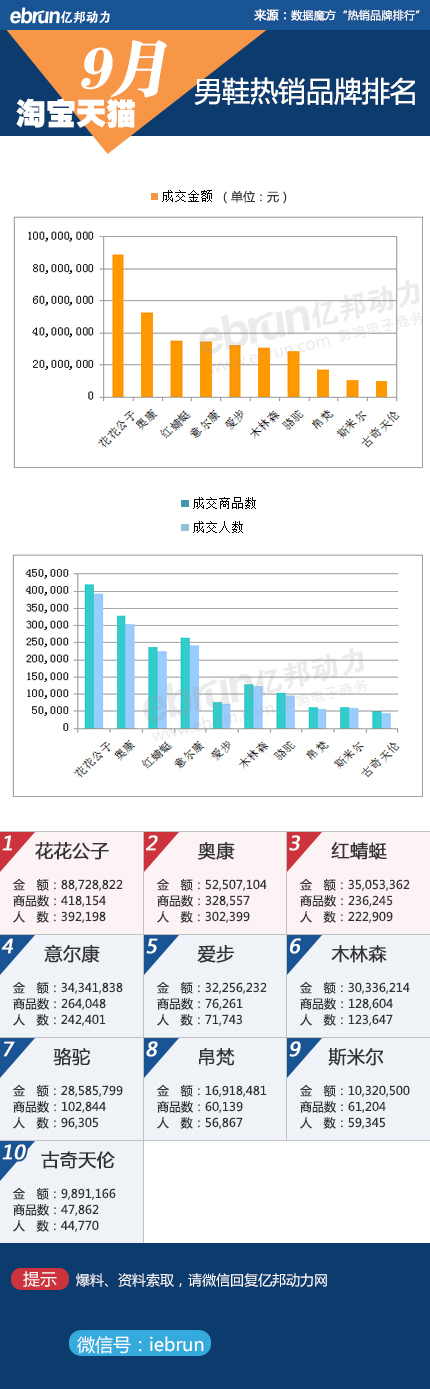 【9月淘宝数据】18类目品牌销售数据详解
