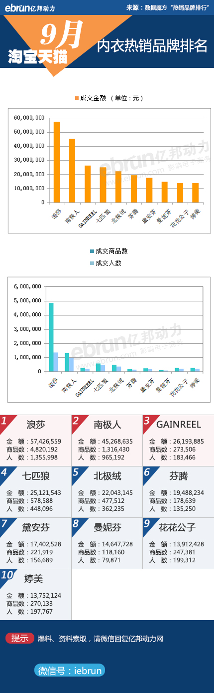 【9月淘宝数据】18类目品牌销售数据详解