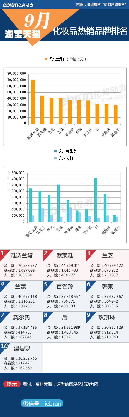 【9月淘宝数据】18类目品牌销售数据详解