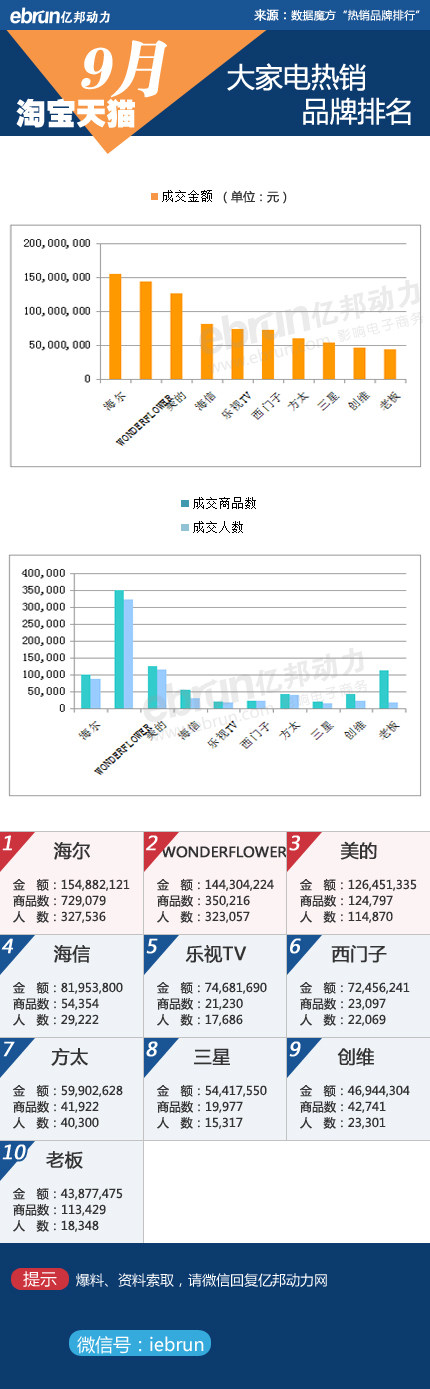 【9月淘宝数据】18类目品牌销售数据详解
