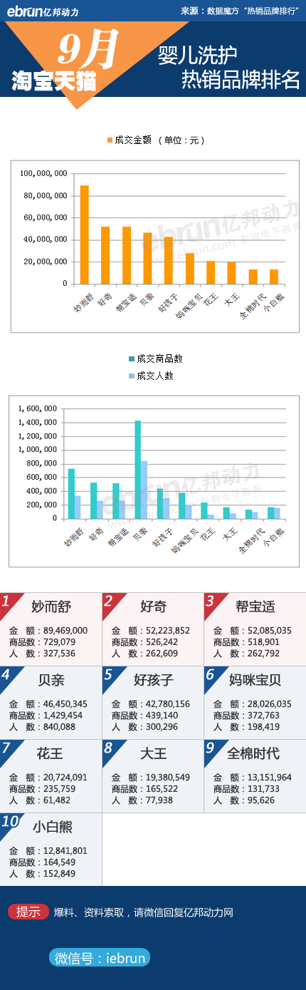 【9月淘宝数据】18类目品牌销售数据详解