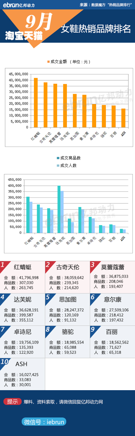 【9月淘宝数据】18类目品牌销售数据详解