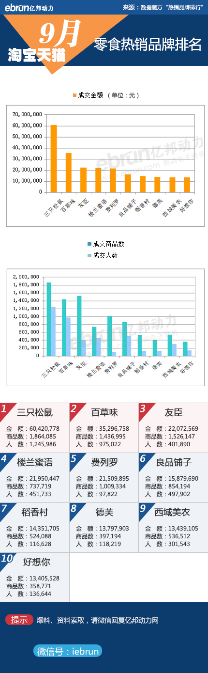 【9月淘宝数据】18类目品牌销售数据详解