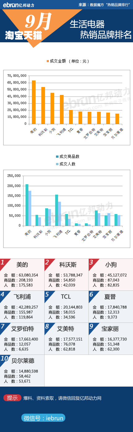 【9月淘宝数据】18类目品牌销售数据详解