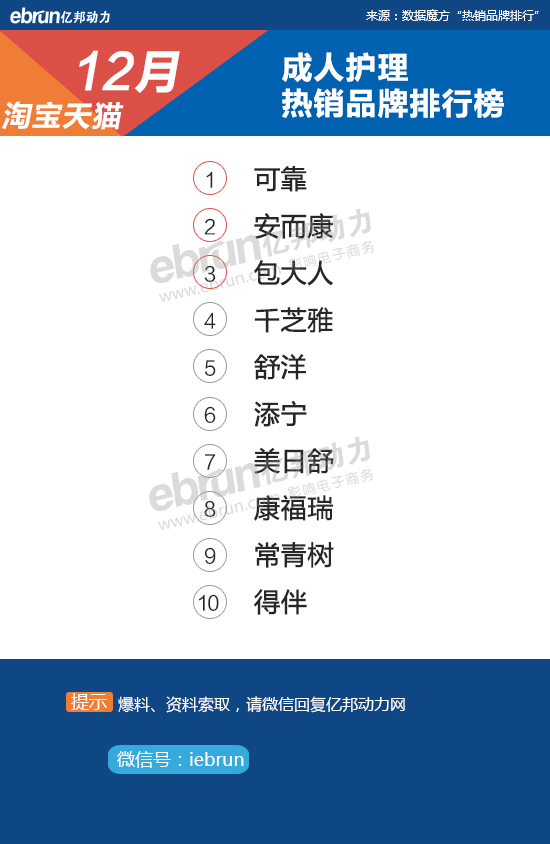 【淘宝12月热销榜】28大类目TOP10品牌