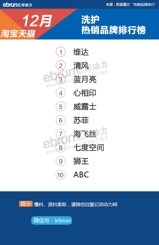 【淘宝12月热销榜】28大类目TOP10品牌