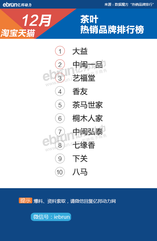 【淘宝12月热销榜】28大类目TOP10品牌