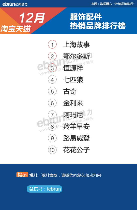 【淘宝12月热销榜】28大类目TOP10品牌