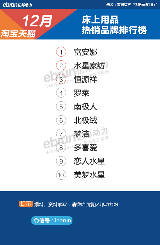 【淘宝12月热销榜】28大类目TOP10品牌