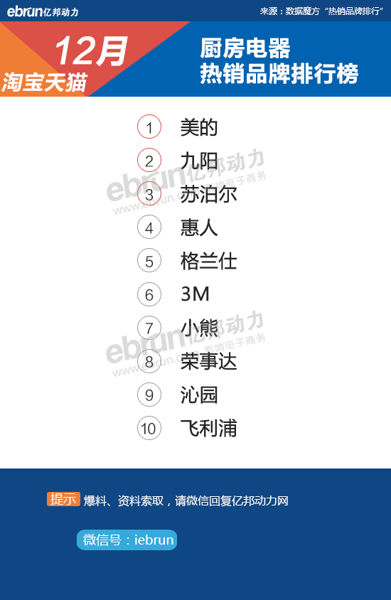 【淘宝12月热销榜】28大类目TOP10品牌