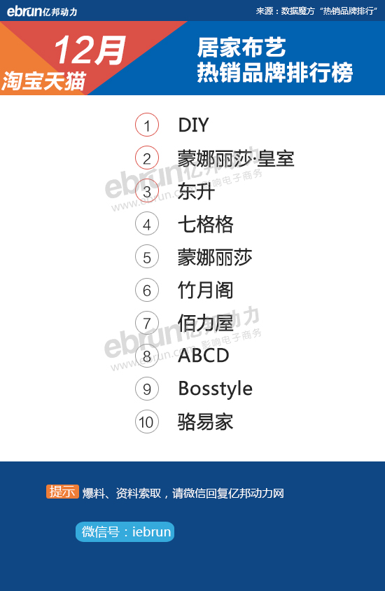 【淘宝12月热销榜】28大类目TOP10品牌