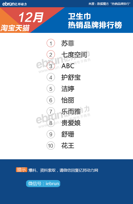 【淘宝12月热销榜】28大类目TOP10品牌