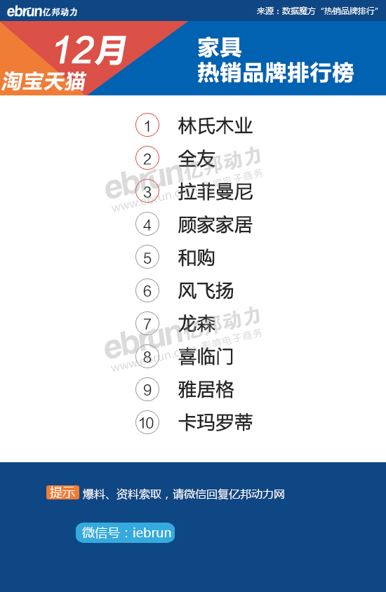 【淘宝12月热销榜】28大类目TOP10品牌