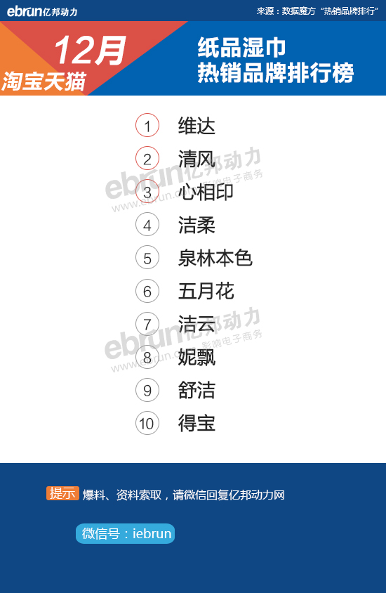 【淘宝12月热销榜】28大类目TOP10品牌