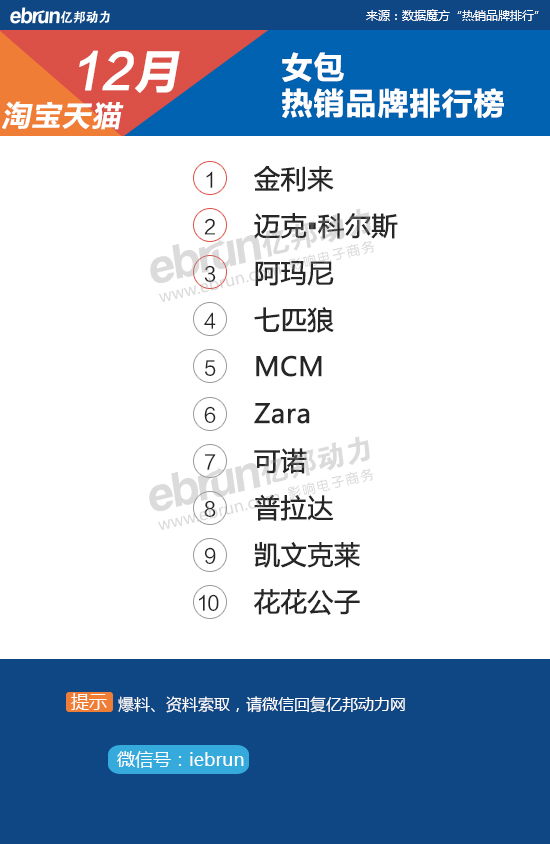 【淘宝12月热销榜】28大类目TOP10品牌