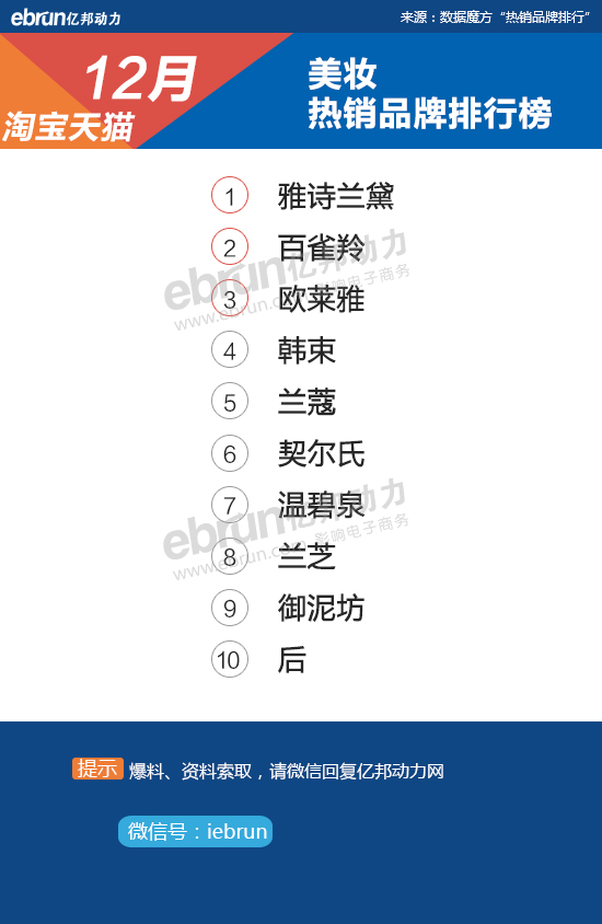 【淘宝12月热销榜】28大类目TOP10品牌