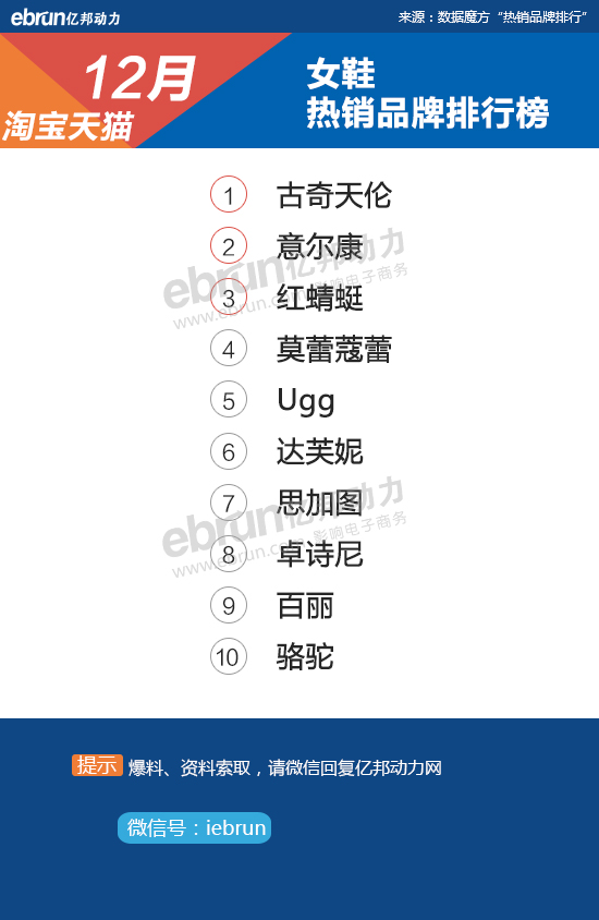 【淘宝12月热销榜】28大类目TOP10品牌