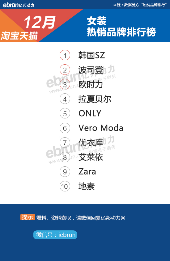 【淘宝12月热销榜】28大类目TOP10品牌