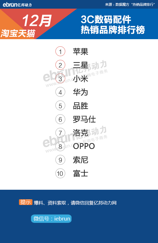【淘宝12月热销榜】28大类目TOP10品牌