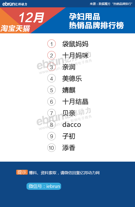 【淘宝12月热销榜】28大类目TOP10品牌