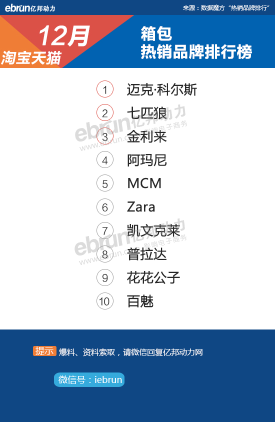 【淘宝12月热销榜】28大类目TOP10品牌