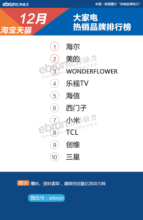 【淘宝12月热销榜】28大类目TOP10品牌