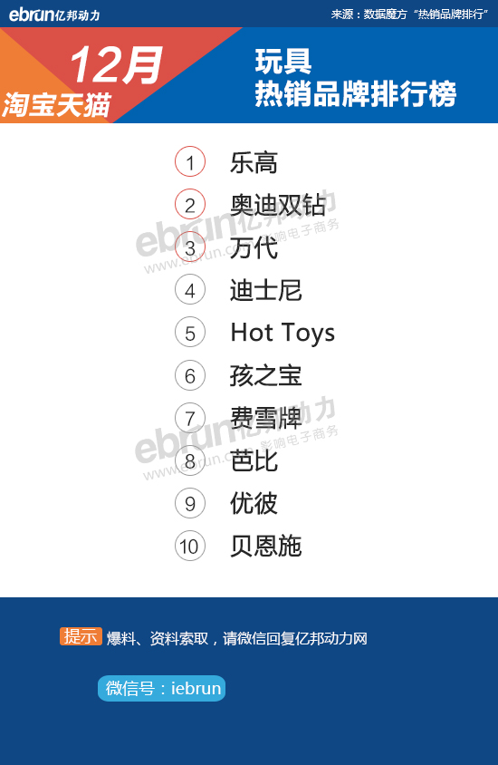 【淘宝12月热销榜】28大类目TOP10品牌