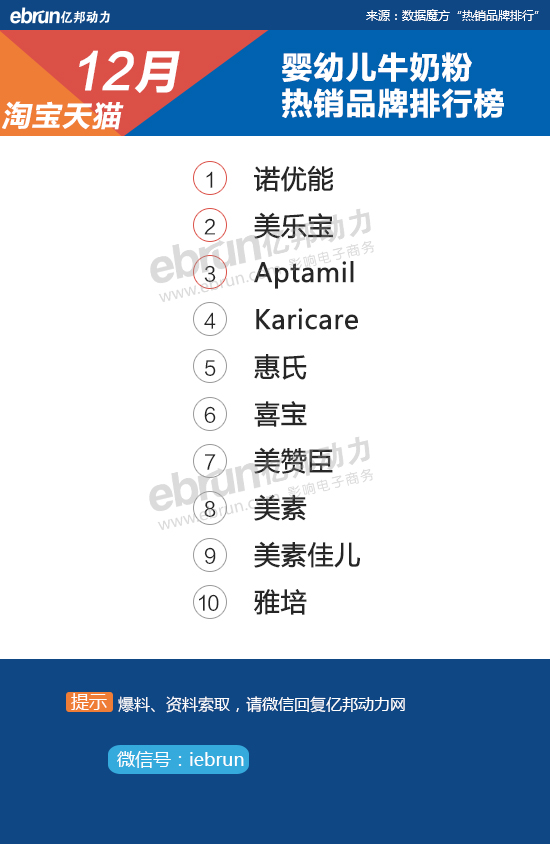【淘宝12月热销榜】28大类目TOP10品牌