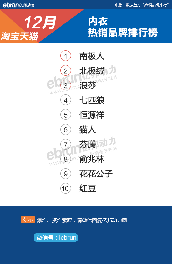 【淘宝12月热销榜】28大类目TOP10品牌