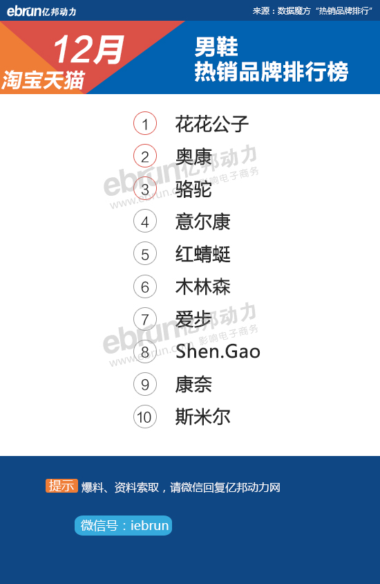 【淘宝12月热销榜】28大类目TOP10品牌