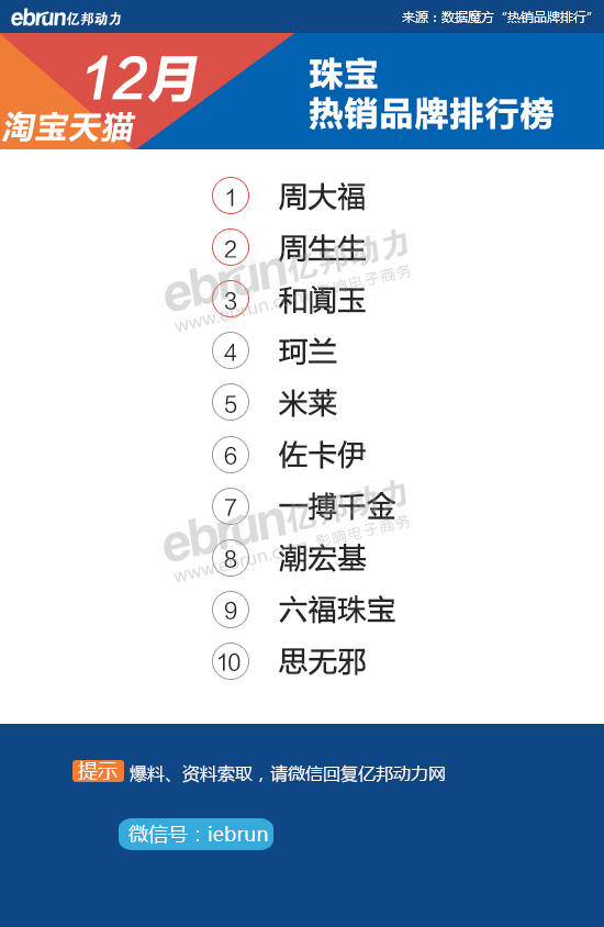 【淘宝12月热销榜】28大类目TOP10品牌