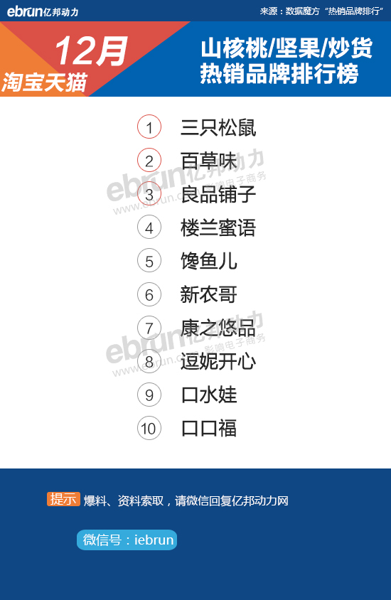 【淘宝12月热销榜】28大类目TOP10品牌