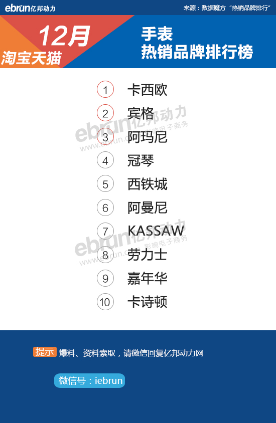【淘宝12月热销榜】28大类目TOP10品牌