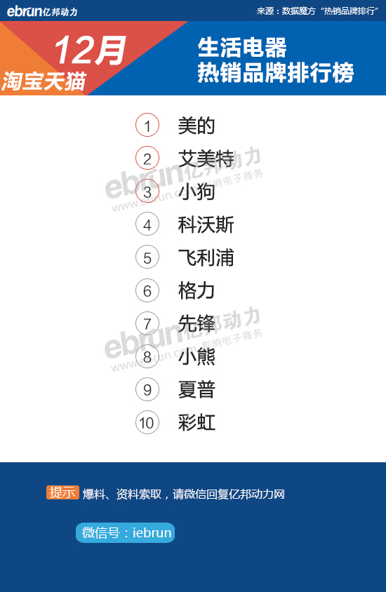 【淘宝12月热销榜】28大类目TOP10品牌