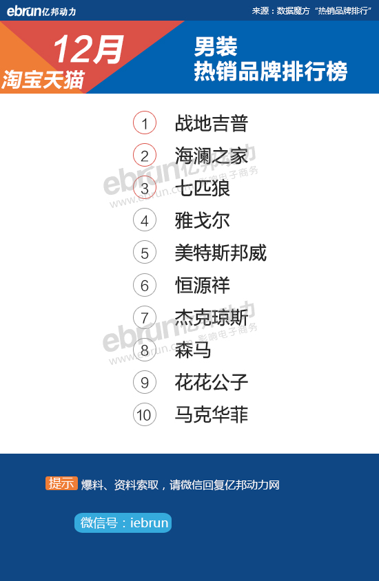 【淘宝12月热销榜】28大类目TOP10品牌