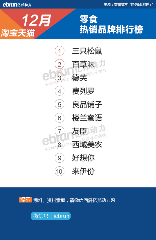 【淘宝12月热销榜】28大类目TOP10品牌