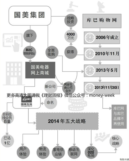 黄光裕入狱6年：国美电商错失良机 营收仅为苏宁1/4